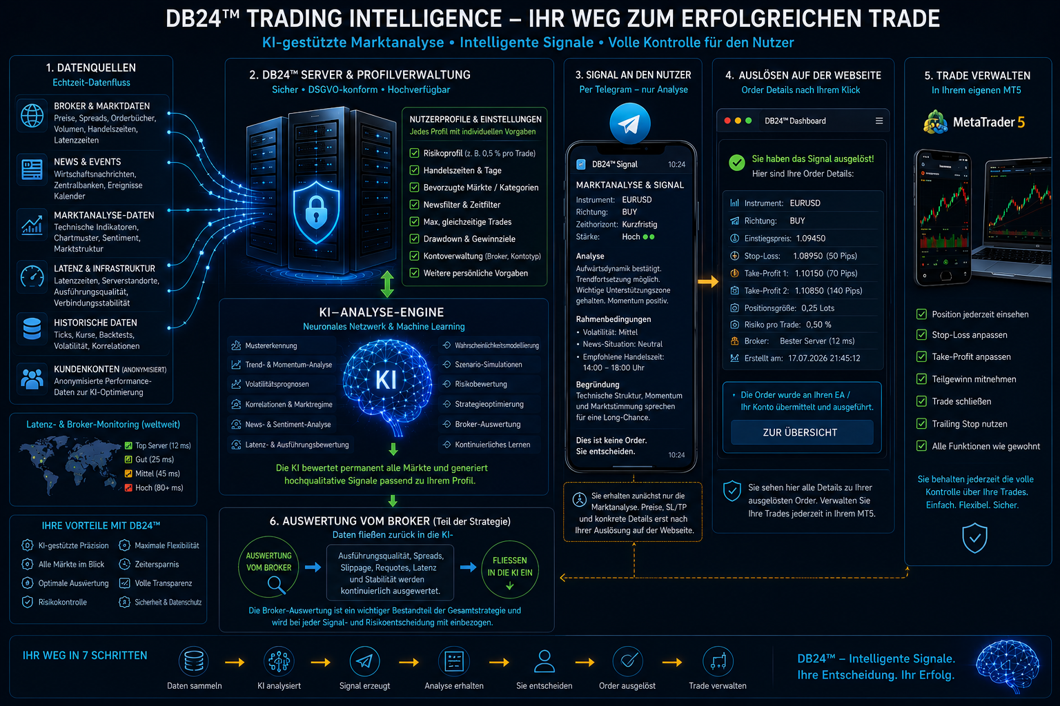 DB24 Trading Intelligence – Ablauf von der KI-Analyse bis zur Handelsentscheidung